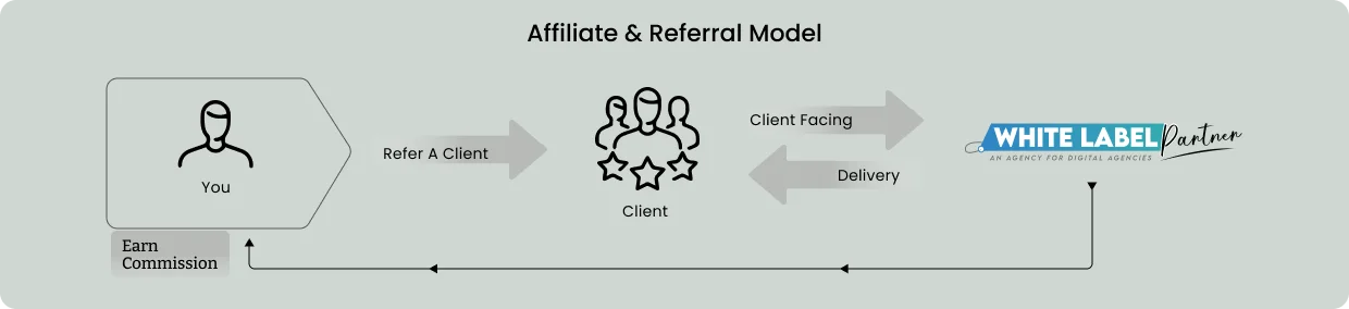 Affiliate & Referral Model