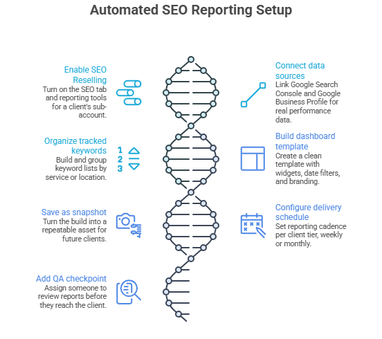 How to Set Up Automated SEO Reporting in GoHighLevel