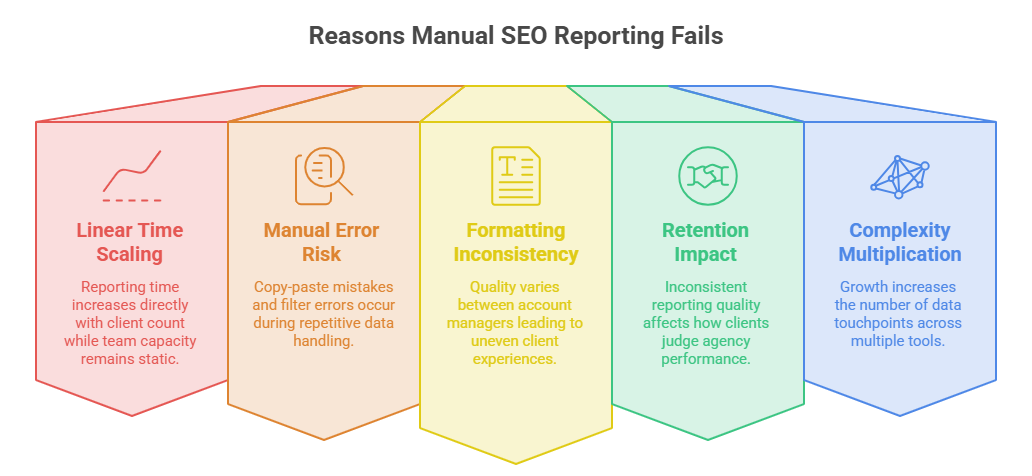 Why Manual SEO Reporting Breaks Down