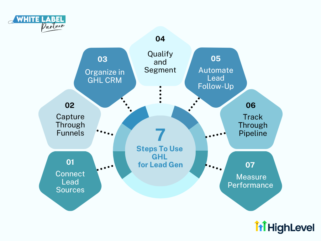 7 Steps To Use GHL for Lead Generation