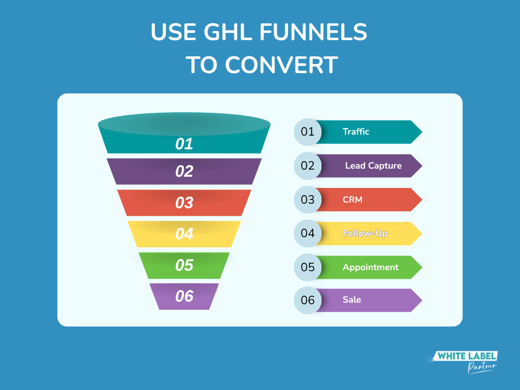 How GoHighLevel Connects Lead Generation With Sales Funnel Automation