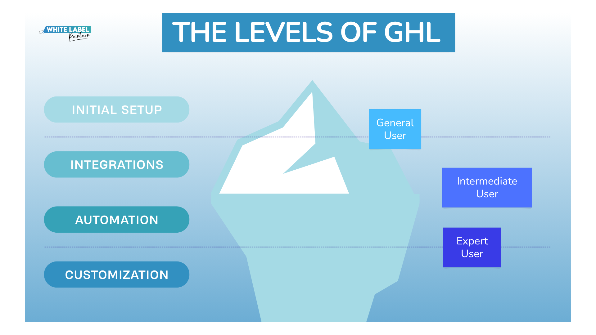 Levels of GHL