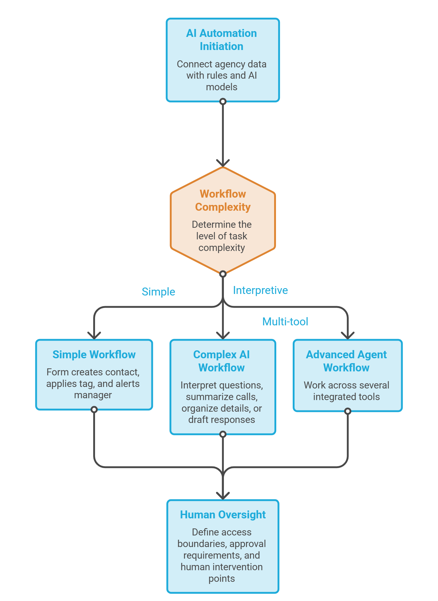 What Is AI Automation in Marketing Agencies
