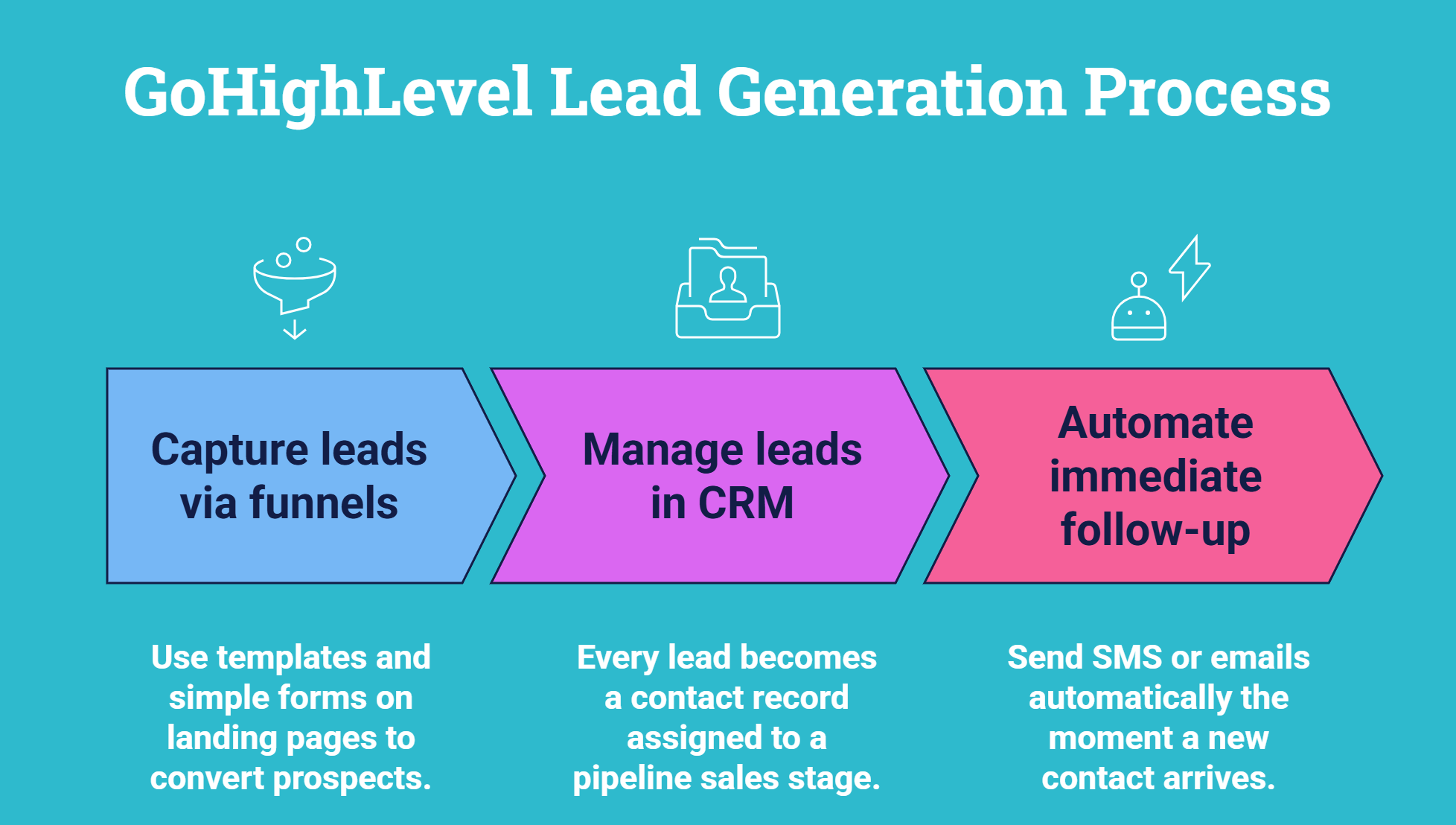 What Is GoHighLevel and How Does It Support Lead Generation