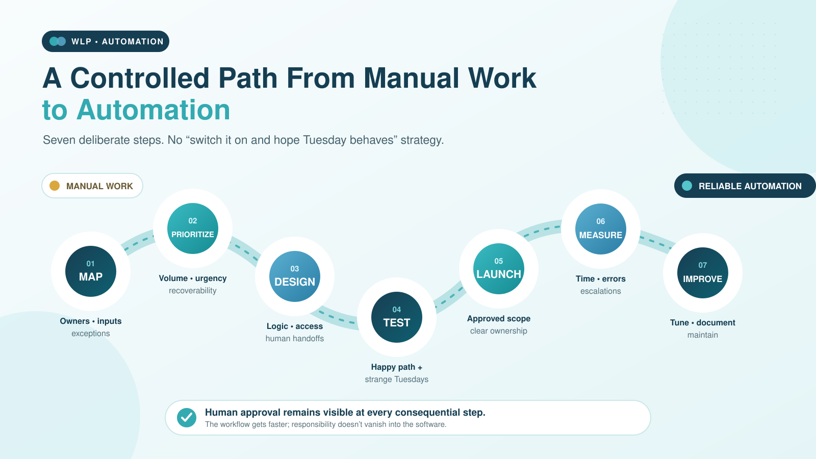 Seven-step path from manual agency work to automation: map, prioritize, design, test, launch, measure, and improve