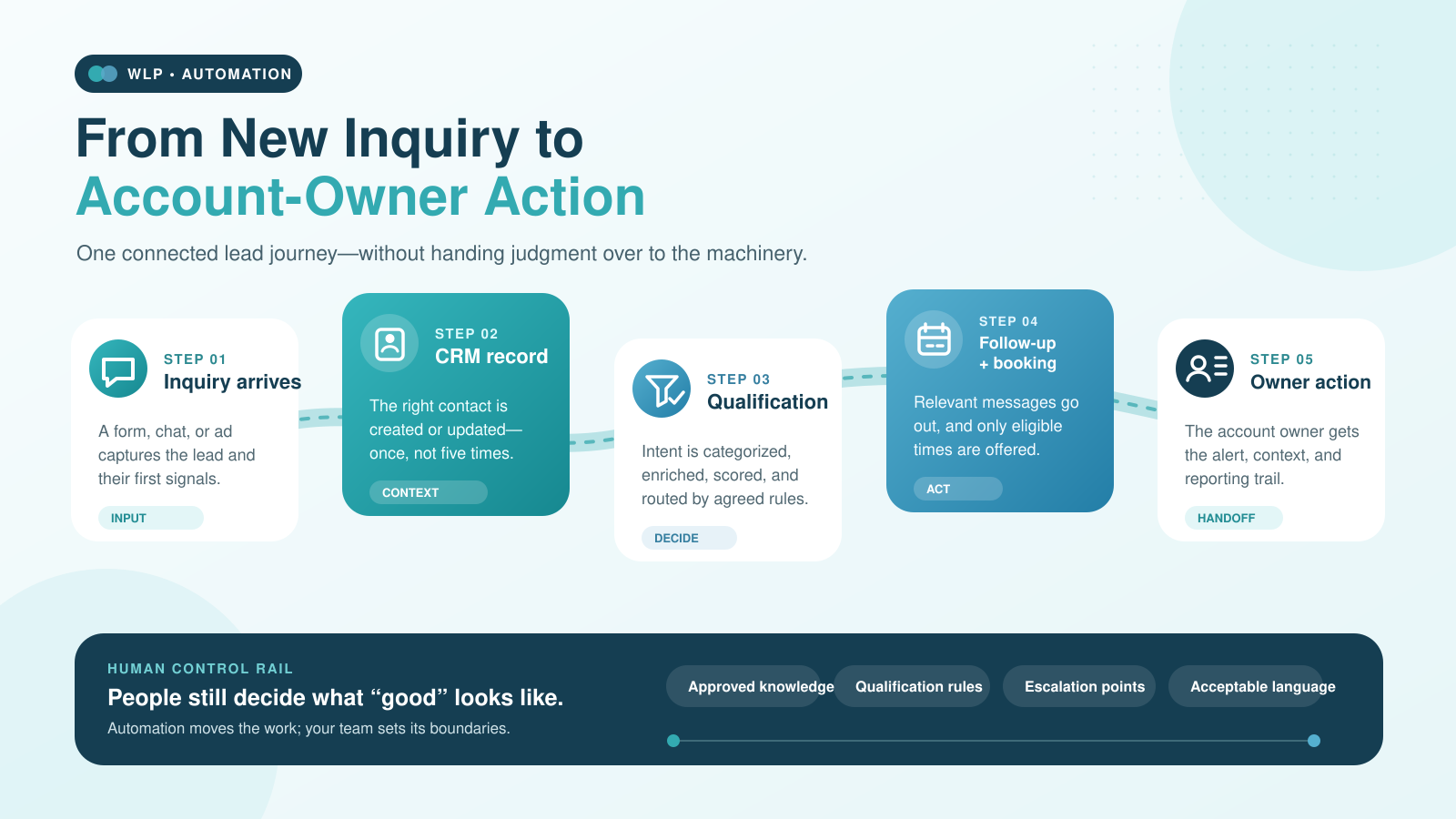 Flowchart showing an inquiry moving through CRM creation, qualification, follow-up, appointment booking, and account-owner action.