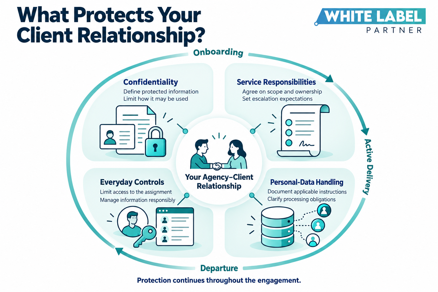 Four areas protecting agency–client relationships: confidentiality, service responsibilities, personal-data handling, and everyday security controls.