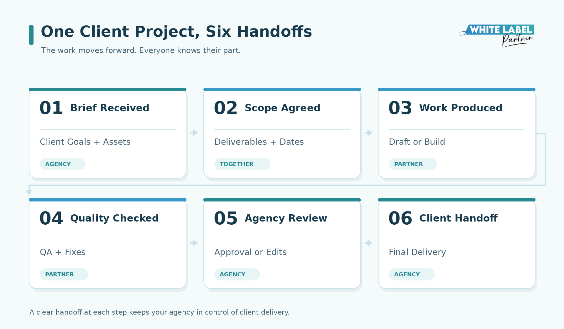 Six-stage workflow from the agency brief and agreed scope to production, quality checks, agency review, and client delivery.