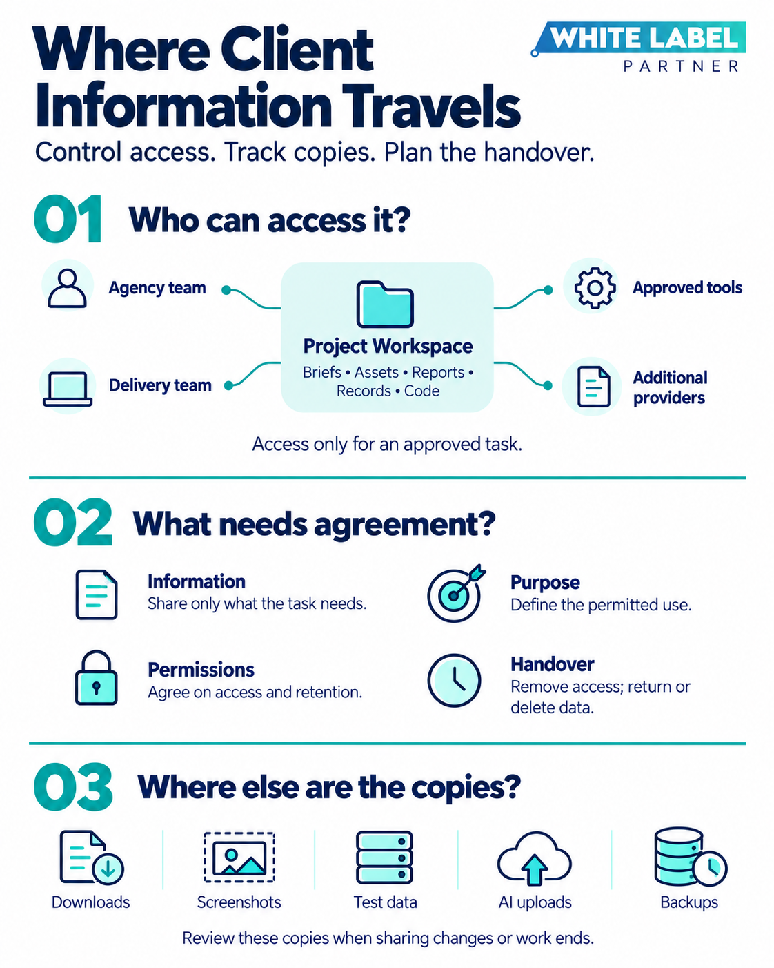 Client information shared through approved access, with controls for permissions, retained copies, and offboarding.