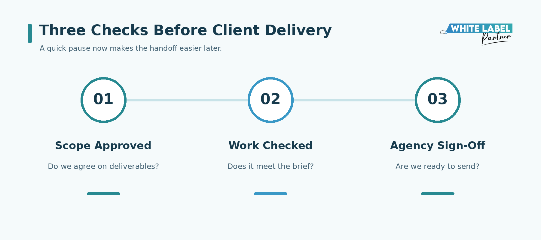Three checks before client delivery: approved scope, checked work, and agency sign-off.